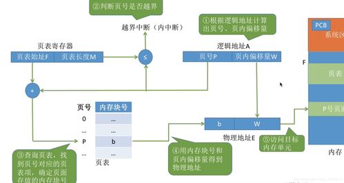 內存管理與虛擬內存 數據處理與存儲服務的關鍵技術